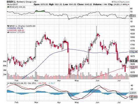 burberry share price chart|Burberry share dividend.